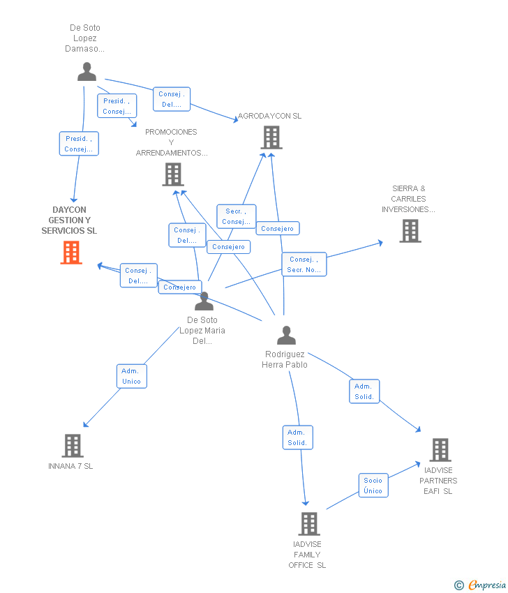 Vinculaciones societarias de DAYCON GESTION Y SERVICIOS SL