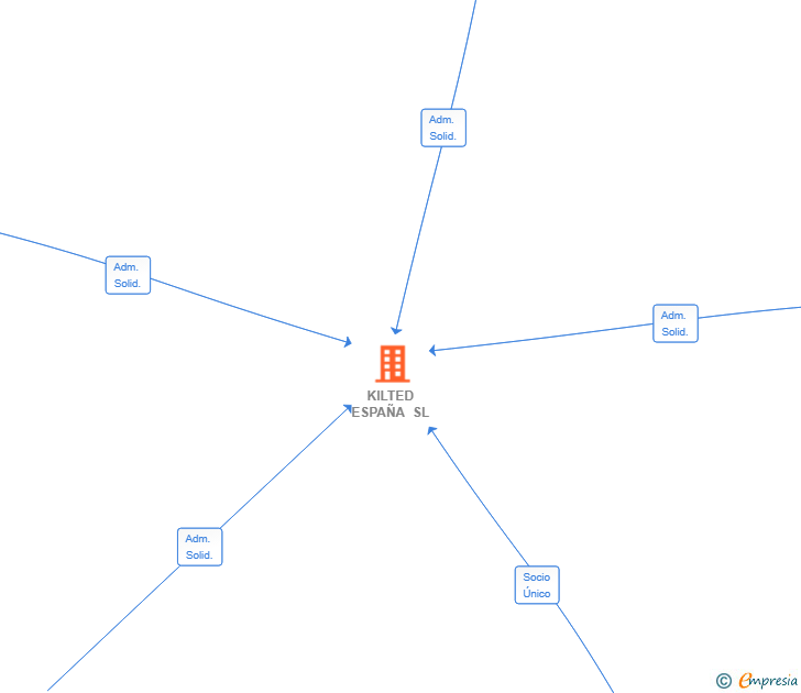 Vinculaciones societarias de KILTED ESPAÑA SL