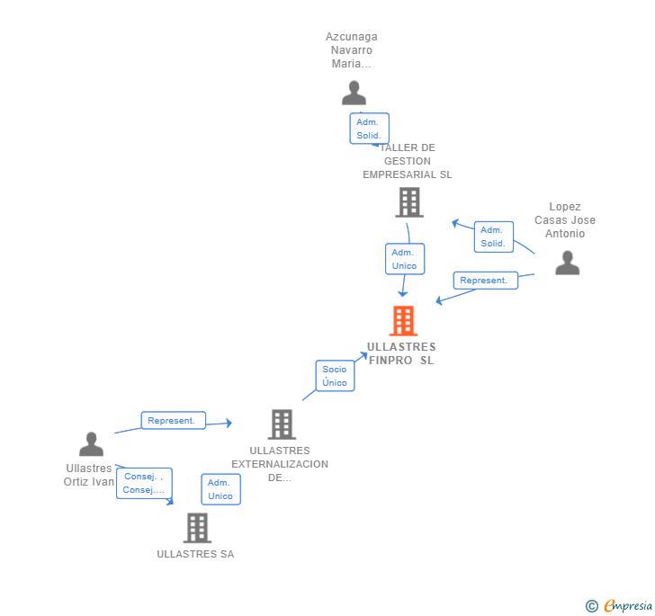 Vinculaciones societarias de ULLASTRES FINPRO SL