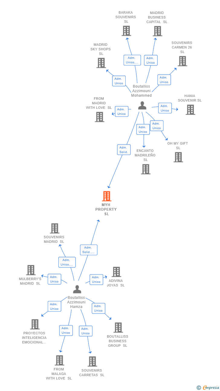 Vinculaciones societarias de MYH PROPERTY SL