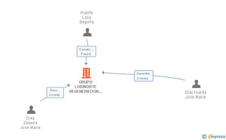 Vinculaciones societarias de GRUPO LODINORTE REGENERACION Y EFICIENCIA SL