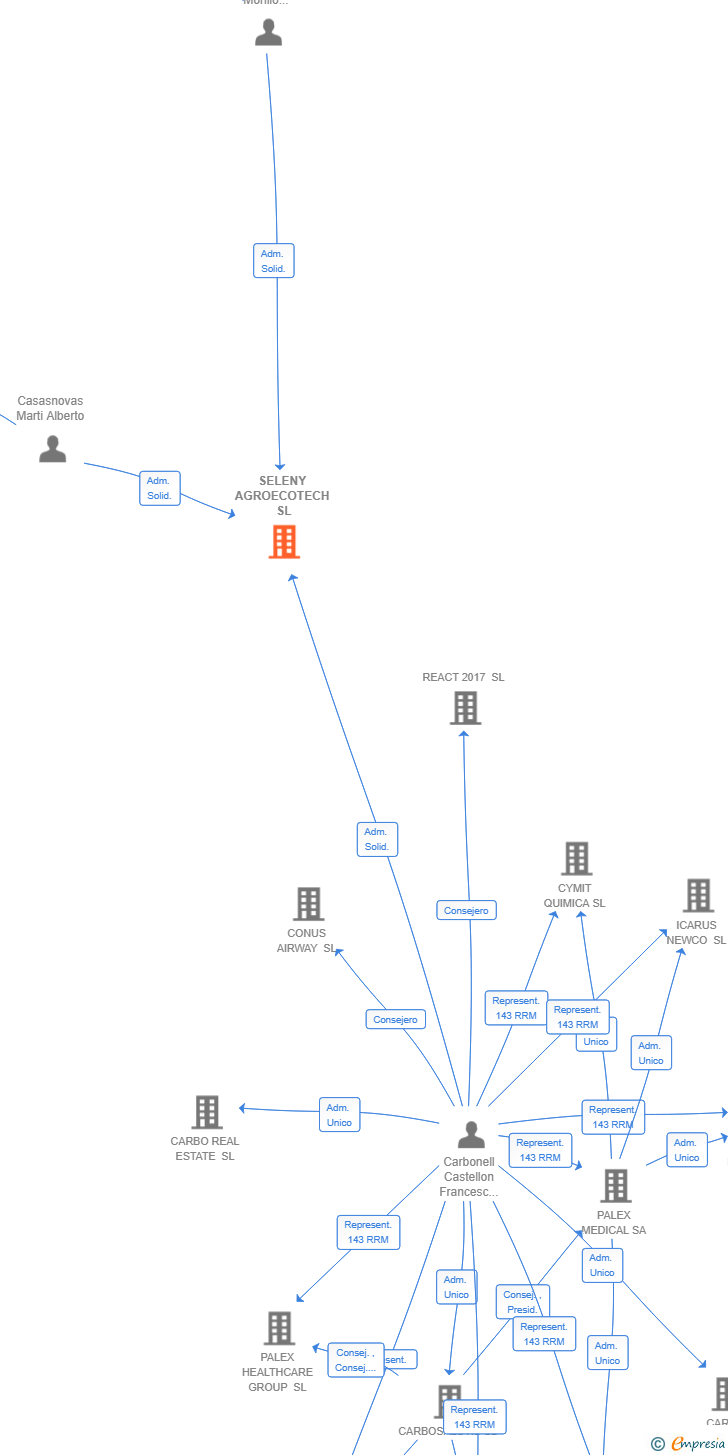 Vinculaciones societarias de SELENY AGROECOTECH SL