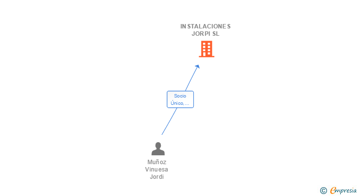 Vinculaciones societarias de INSTALACIONES JORPI SL