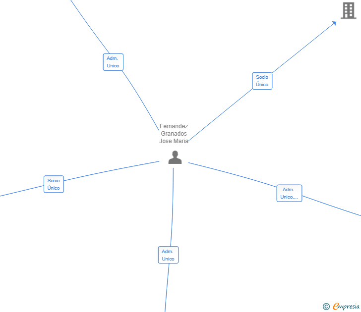 Vinculaciones societarias de SERVICIOS INTEGRALES HEFERGRA SL
