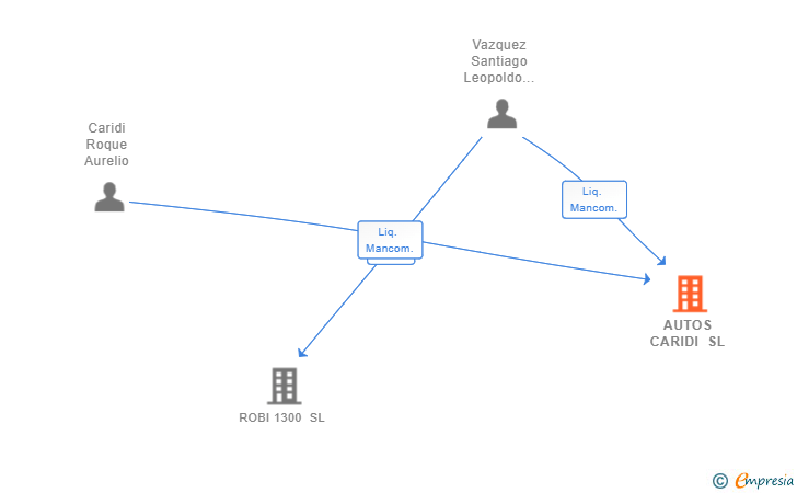 Vinculaciones societarias de AUTOS CARIDI SL