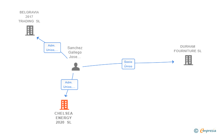 Vinculaciones societarias de CHELSEA ENERGY 2020 SL