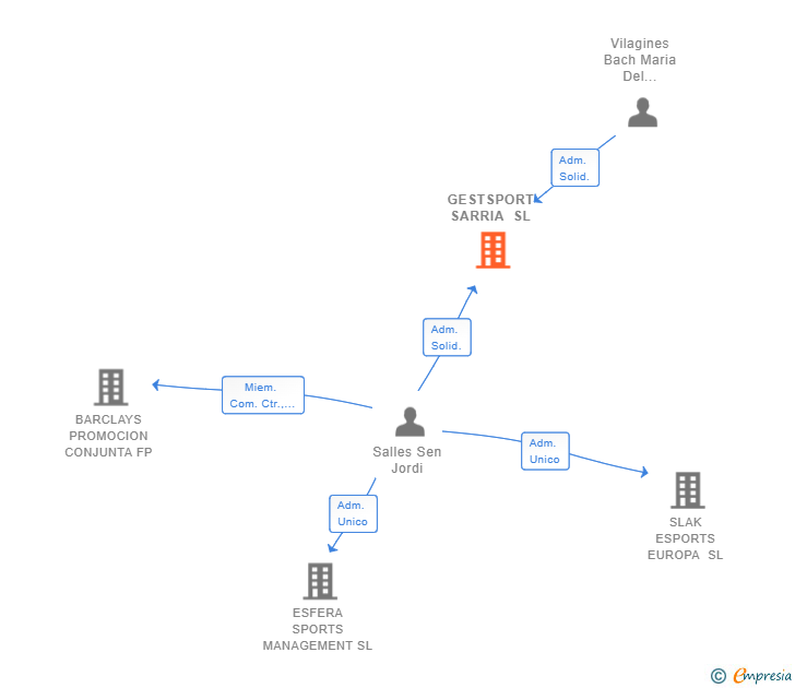 Vinculaciones societarias de GESTSPORT SARRIA SL