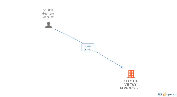 Vinculaciones societarias de GUEYFER VENTA Y REPARACION DE MAQUINARIA SL