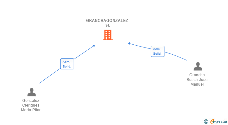 Vinculaciones societarias de GRANCHAGONZALEZ SL