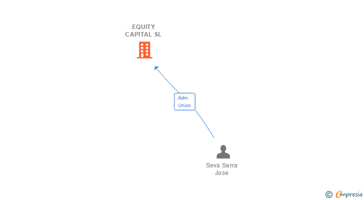 Vinculaciones societarias de EQUITY CAPITAL SL