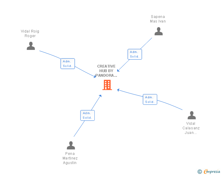 Vinculaciones societarias de CREATIVE HUB BY PANDORA FILMS SL