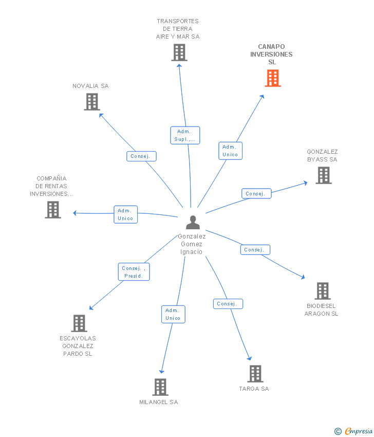 Vinculaciones societarias de SALOA INVESTMENTS SL