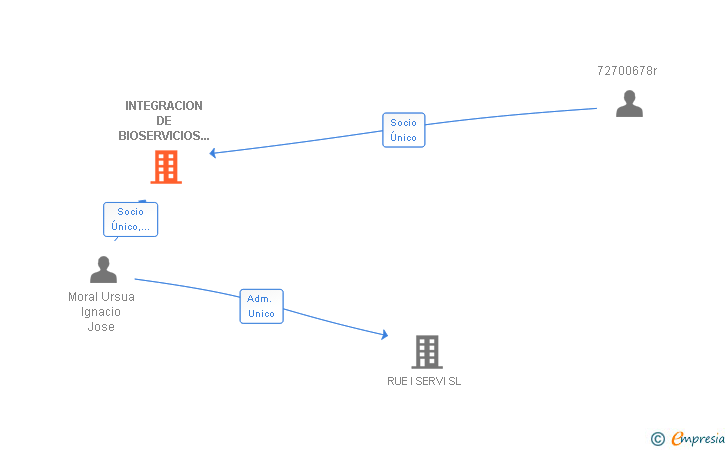 Vinculaciones societarias de INTEGRACION DE BIOSERVICIOS SANITARIOS DE NAVARRA SL