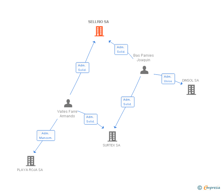 Vinculaciones societarias de SELLRIO SA (EXTINGUIDA)