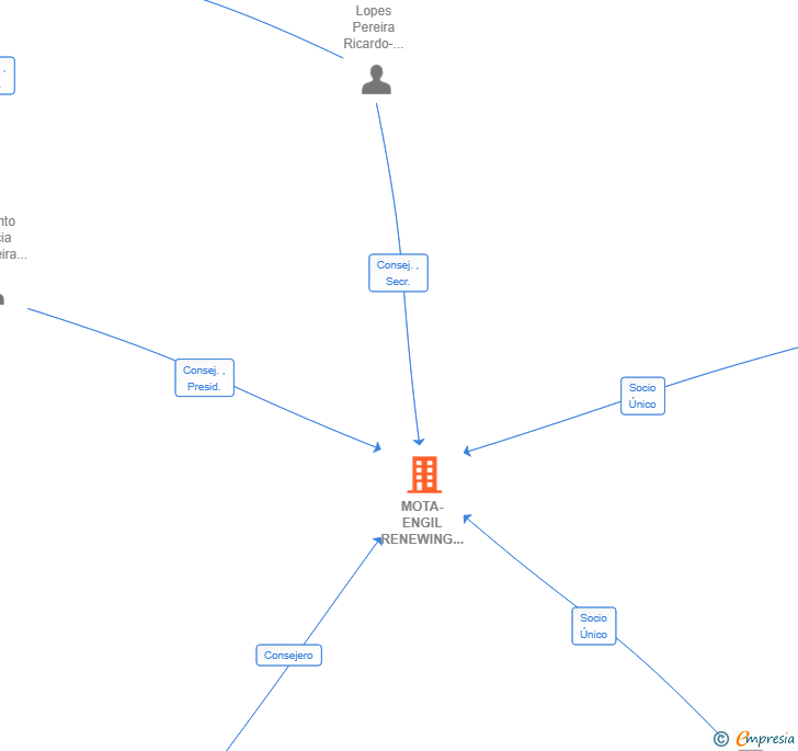 Vinculaciones societarias de MOTA-ENGIL RENEWING ESPAÑA SL