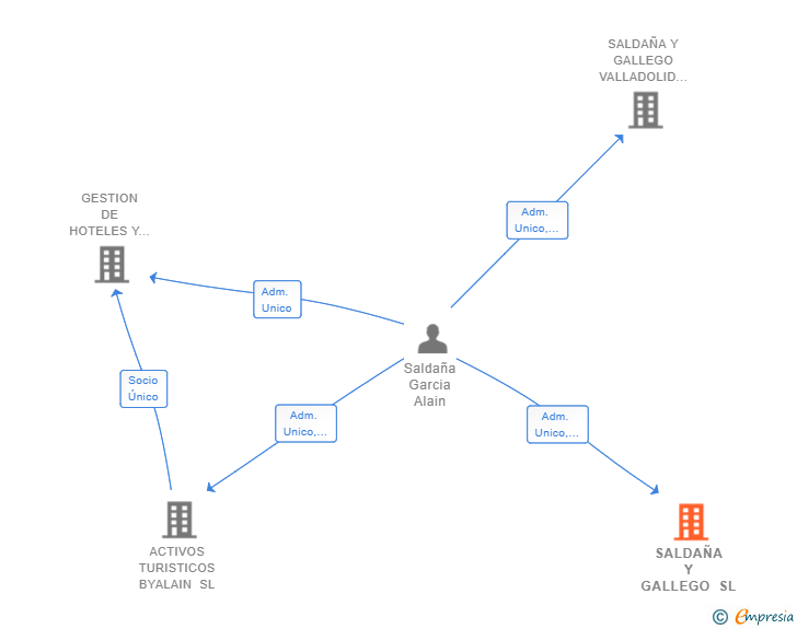 Vinculaciones societarias de SALDAÑA Y GALLEGO SL