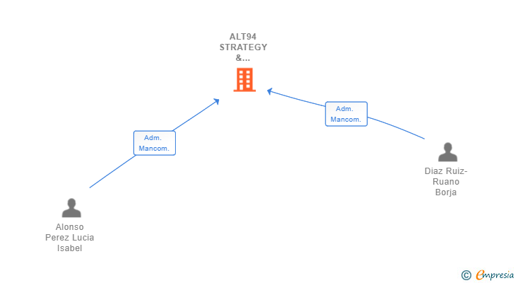 Vinculaciones societarias de ALT94 STRATEGY & DEVELOPMENT SL