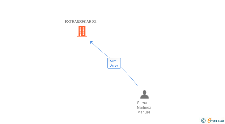 Vinculaciones societarias de EXTRANSECAR SL