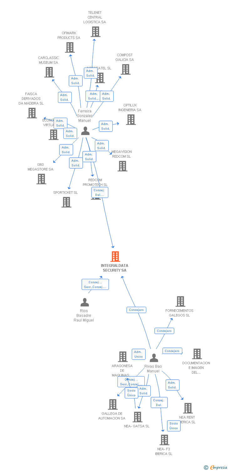 Vinculaciones societarias de INTEGRALDATA SECURITY SA