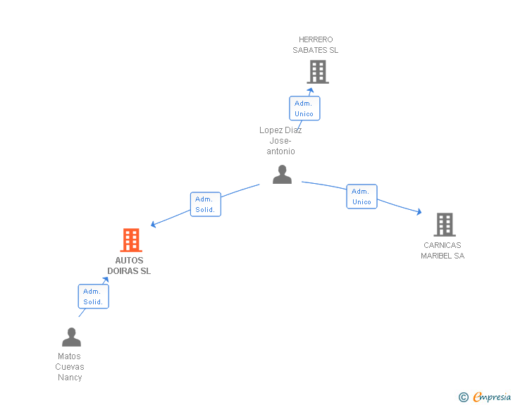 Vinculaciones societarias de AUTOS DOIRAS SL