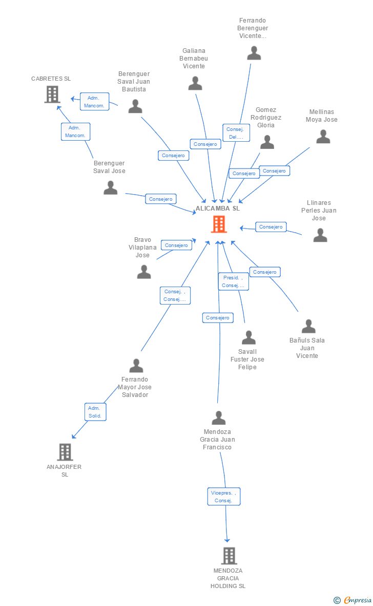 Vinculaciones societarias de ALICAMBA SL