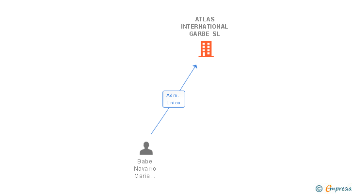 Vinculaciones societarias de ATLAS INTERNATIONAL GARBE SL