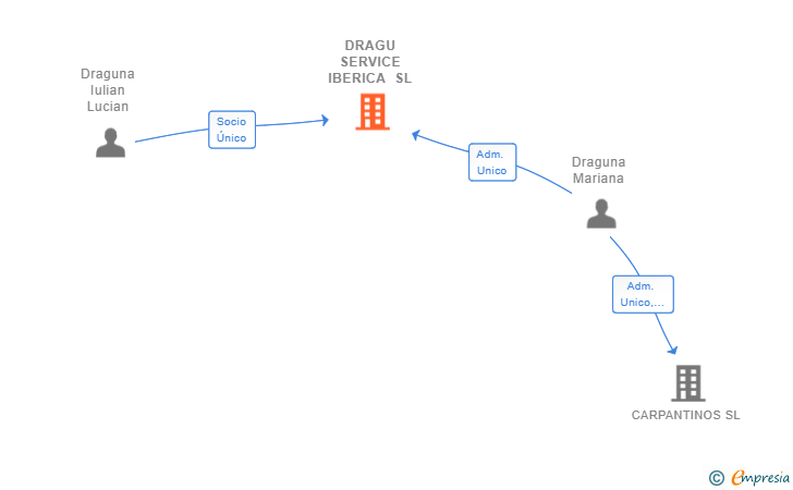Vinculaciones societarias de DRAGU SERVICE IBERICA SL