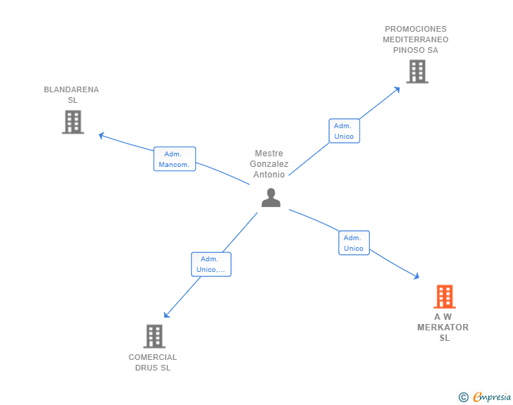 Vinculaciones societarias de A W MERKATOR SL