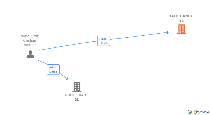 Vinculaciones societarias de BALICHANGE SL
