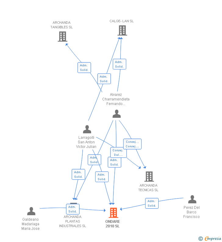 Vinculaciones societarias de ONDARE 2010 SL