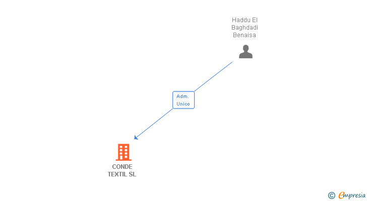 Vinculaciones societarias de CONDE TEXTIL SL
