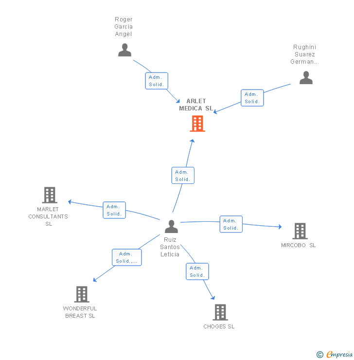 Vinculaciones societarias de ARLET MEDICA SL