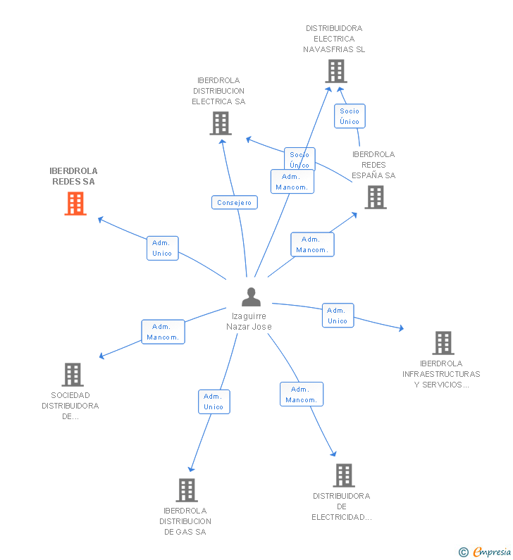 Vinculaciones societarias de IBERDROLA PARTICIPACIONES SA