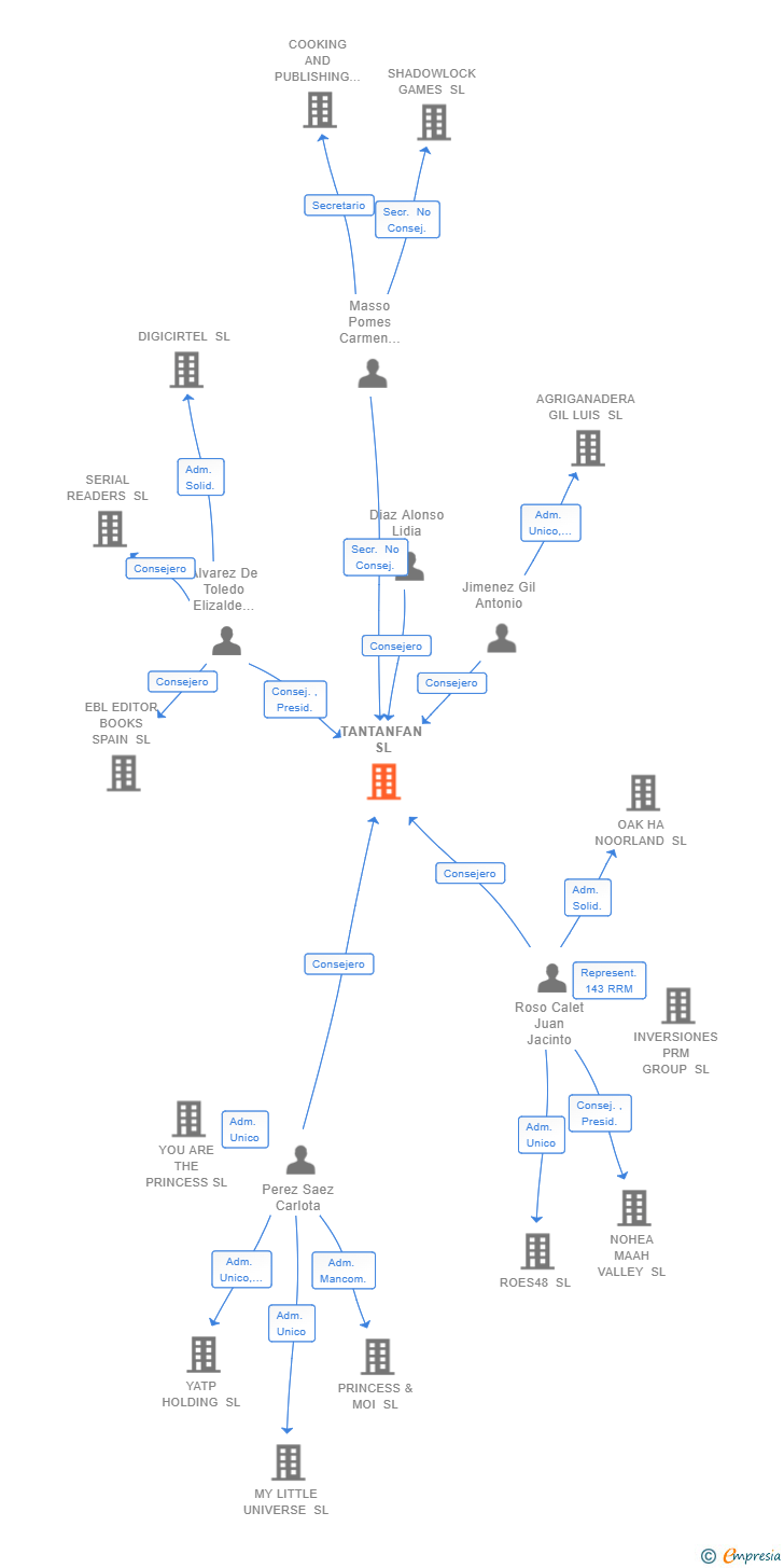 Vinculaciones societarias de TANTANFAN SL