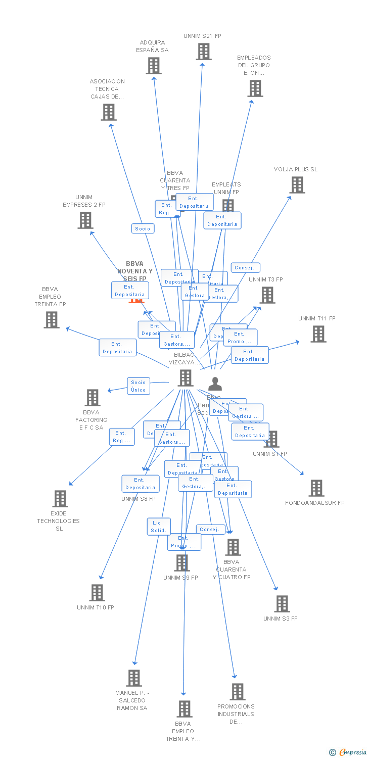 Vinculaciones societarias de BBVA NOVENTA Y SEIS FP