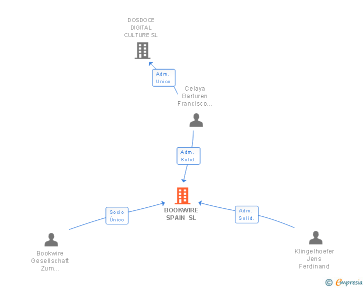 Vinculaciones societarias de BOOKWIRE SPAIN SL