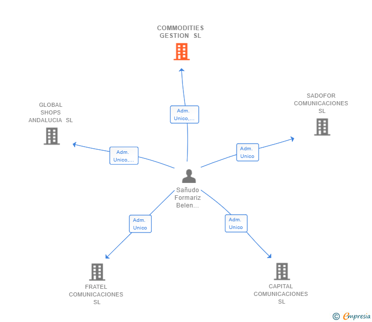 Vinculaciones societarias de COMMODITIES GESTION SL