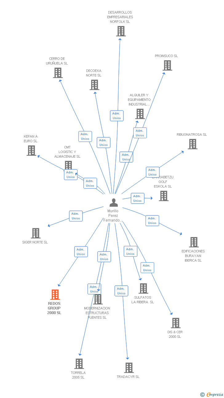 Vinculaciones societarias de REDOS GROUP 2000 SL
