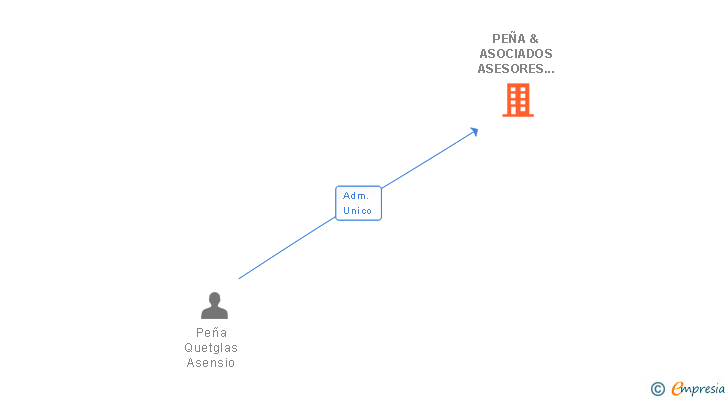 Vinculaciones societarias de PEÑA & ASOCIADOS ASESORES FISCALES Y ABOGADOS SL