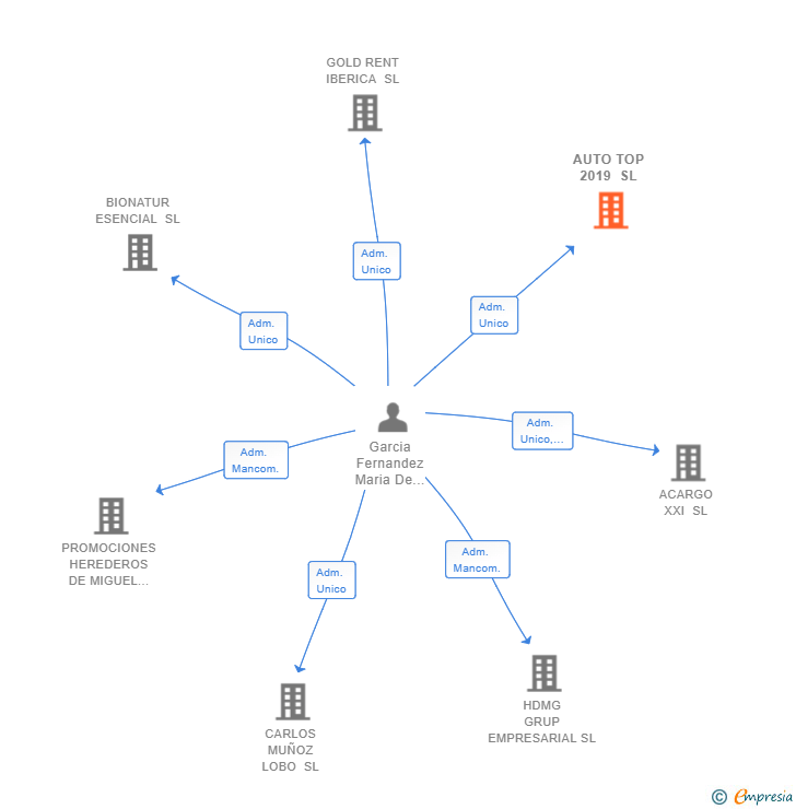 Vinculaciones societarias de AUTO TOP 2019 SL