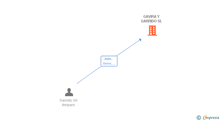 Vinculaciones societarias de GAVIRA Y GARRIDO SL