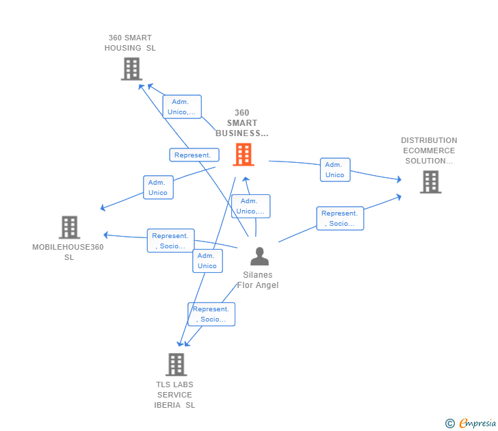 Vinculaciones societarias de 360 SMART BUSINESS SL