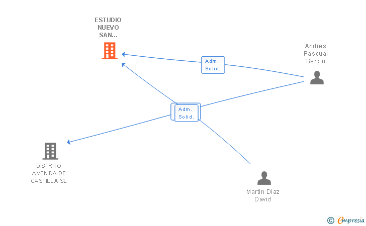 Vinculaciones societarias de ESTUDIO NUEVO SAN FERNANDO SL