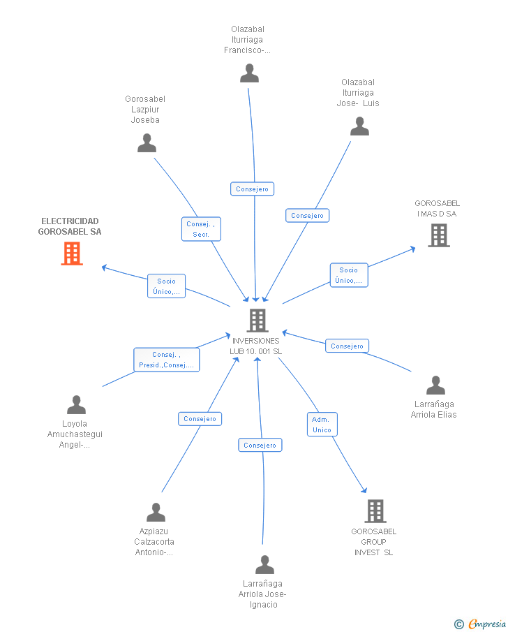 Vinculaciones societarias de ELECTRICIDAD GOROSABEL SA
