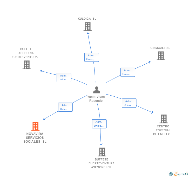 Vinculaciones societarias de NOVAVIDA SERVICIOS SOCIALES SL