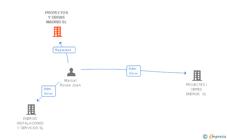 Vinculaciones societarias de PROYECTOS Y OBRAS MADRID SL