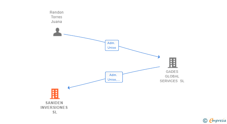 Vinculaciones societarias de SANIDEN INVERSIONES SL