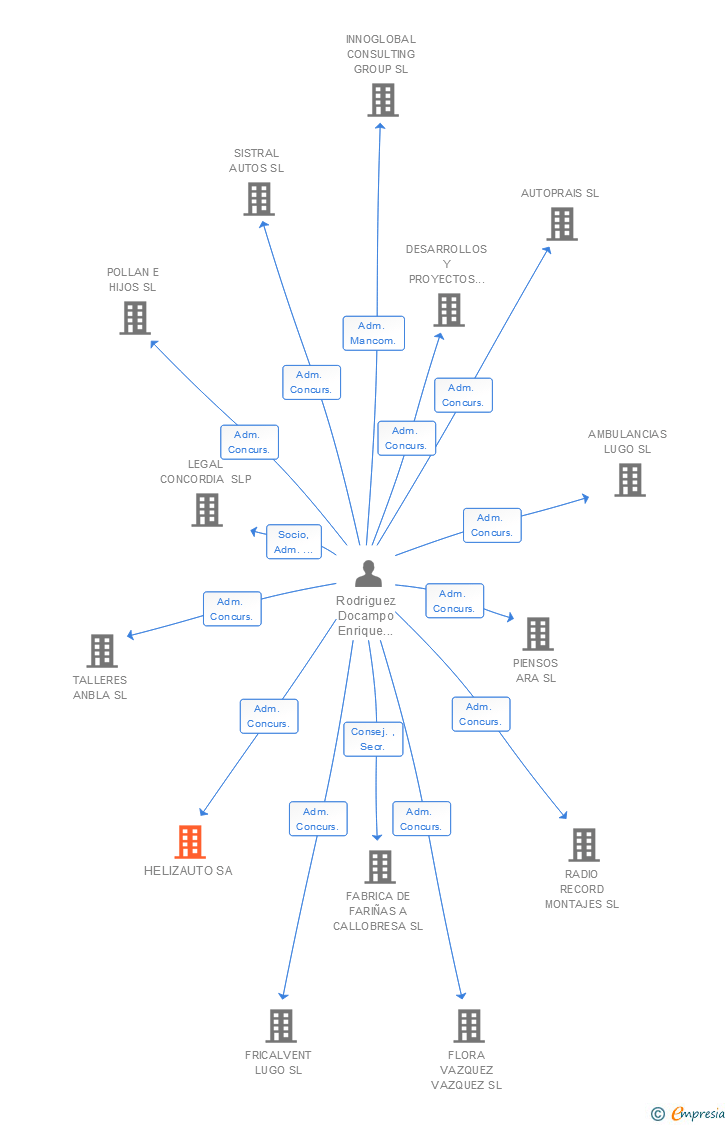 Vinculaciones societarias de HELIZAUTO SA