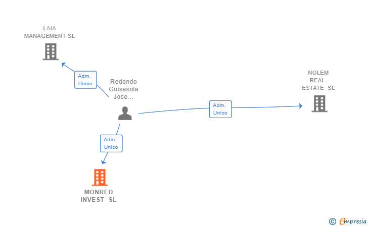 Vinculaciones societarias de MONRED INVEST SL
