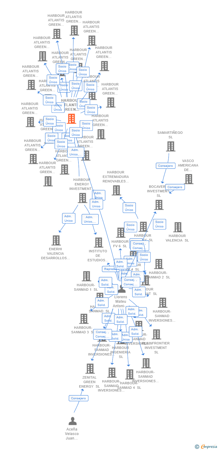 Vinculaciones societarias de HARBOUR ATLANTIS GREEN ENERGY SL